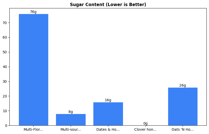 Sugar Comparison Chart
