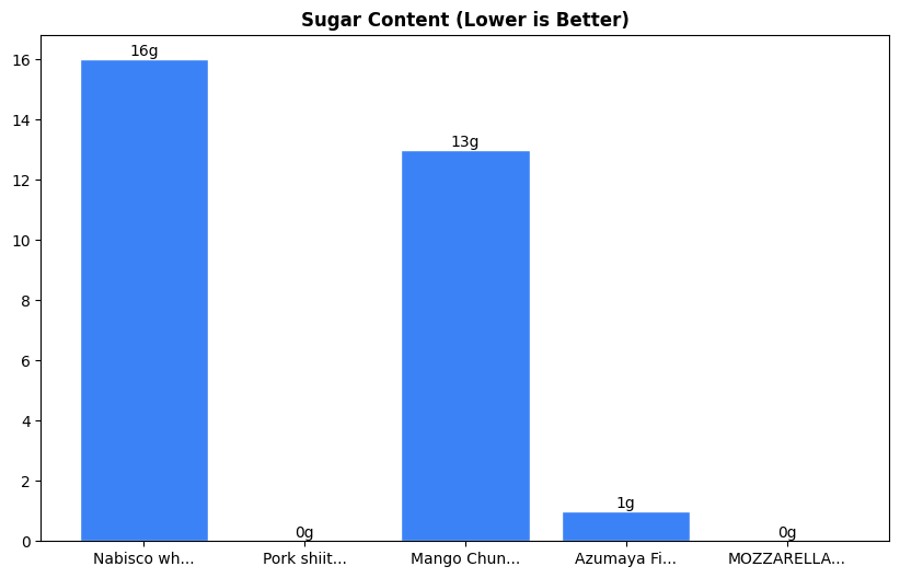 Sugar Comparison Chart