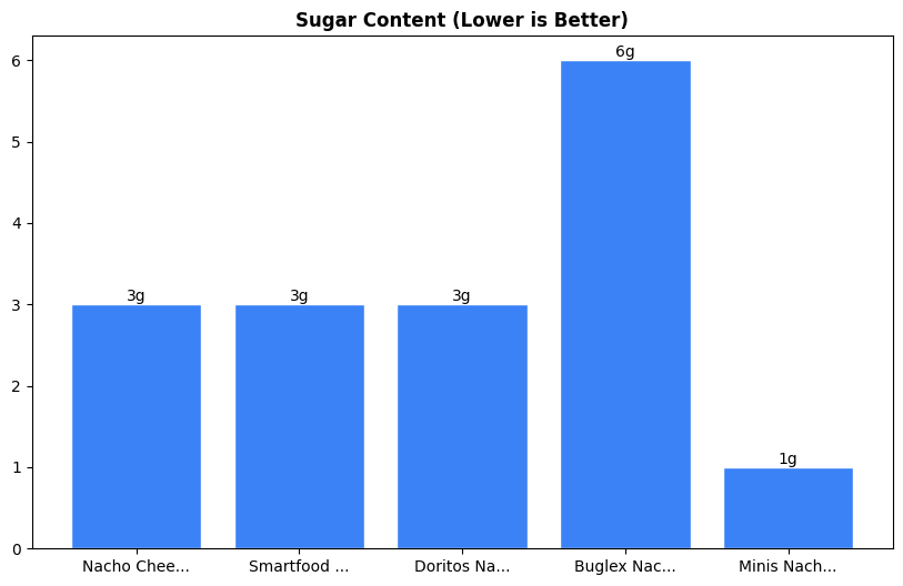 Sugar Comparison Chart