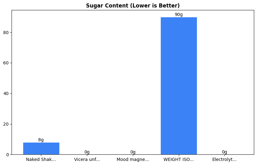 Sugar Comparison Chart