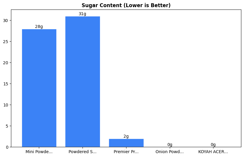 Sugar Comparison Chart