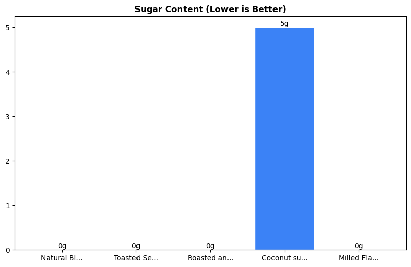 Sugar Comparison Chart