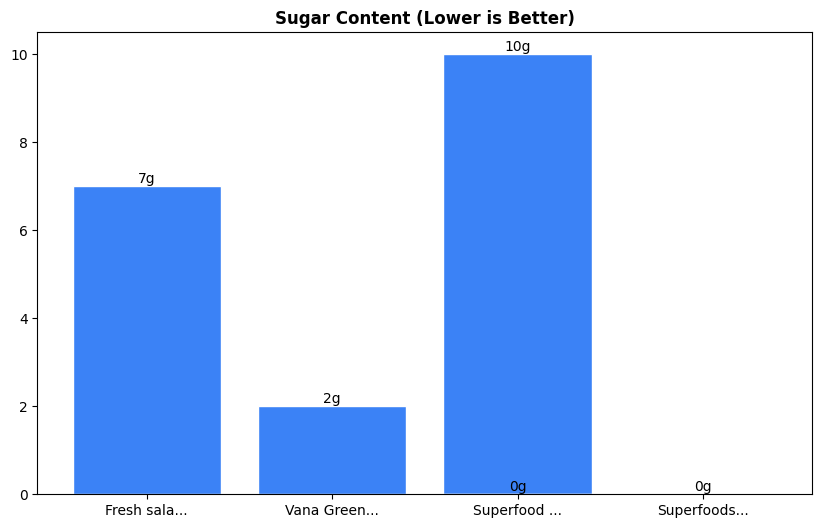 Sugar Comparison Chart
