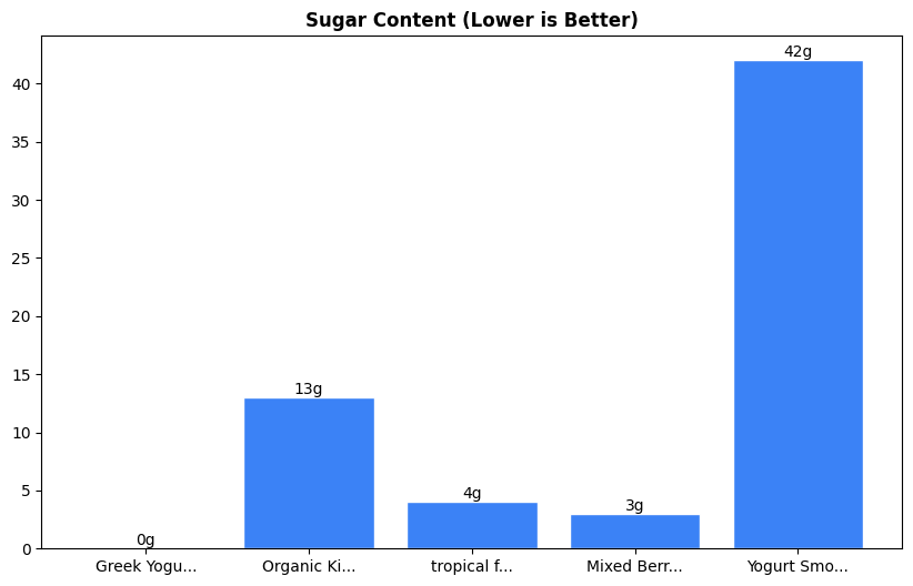 Sugar Comparison Chart