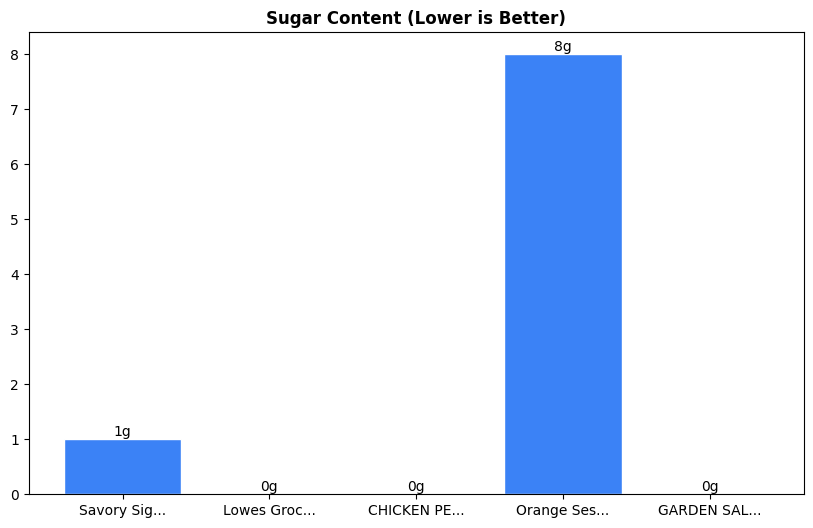 Sugar Comparison Chart