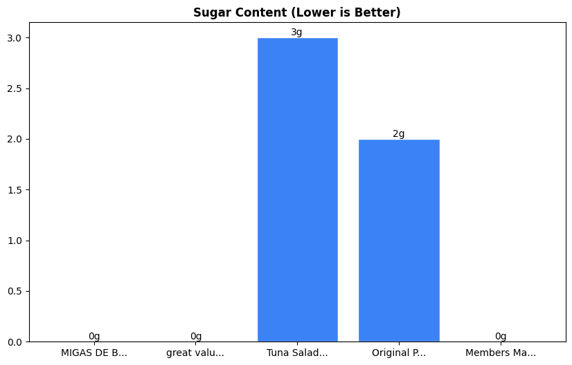 Sugar Comparison Chart