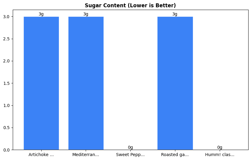 Sugar Comparison Chart