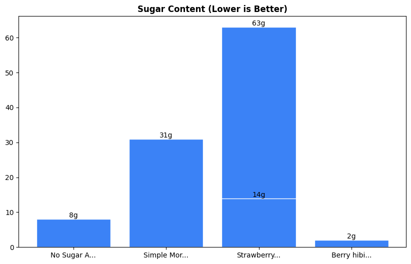 Sugar Comparison Chart