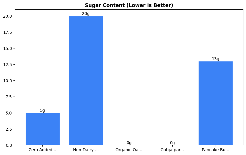 Sugar Comparison Chart