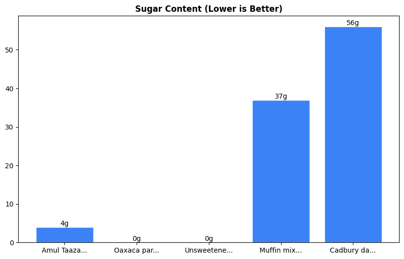 Sugar Comparison Chart