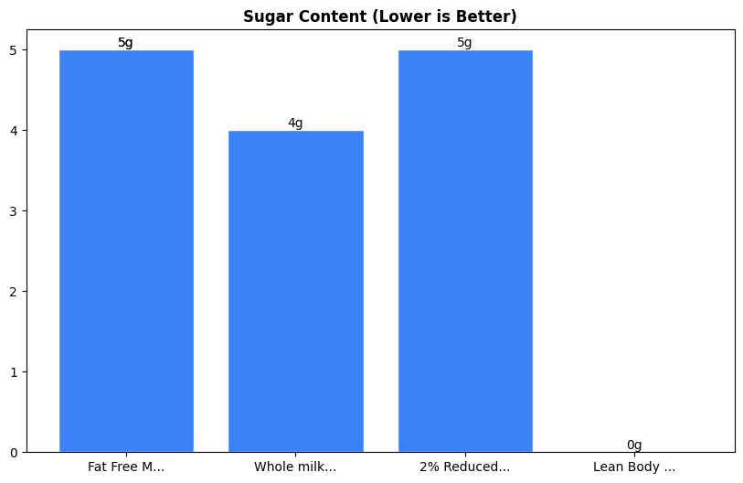 Sugar Comparison Chart