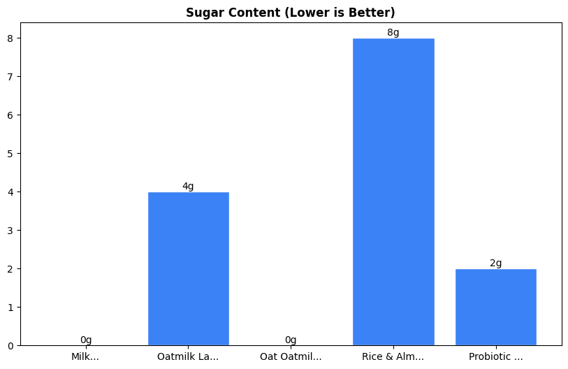 Sugar Comparison Chart