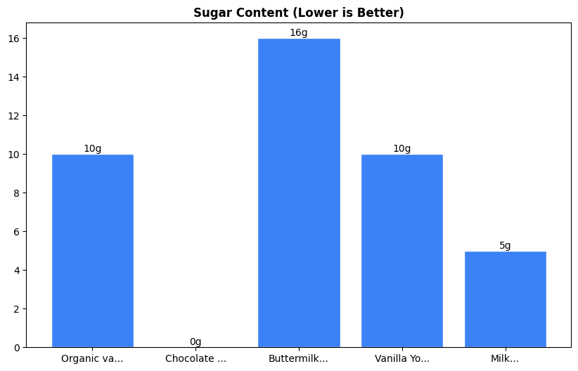 Sugar Comparison Chart