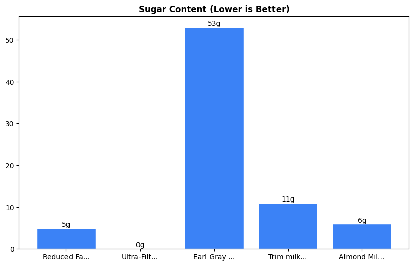 Sugar Comparison Chart