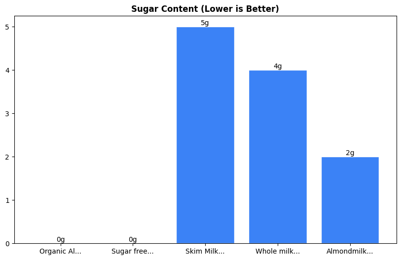 Sugar Comparison Chart