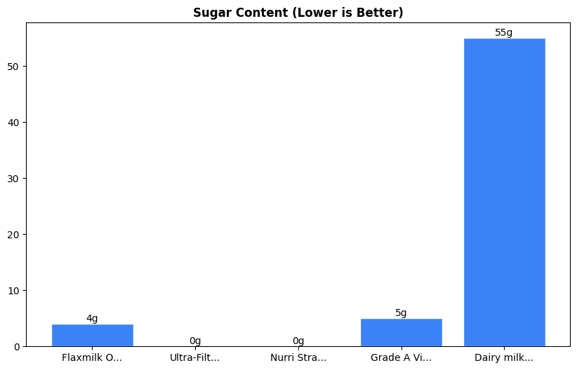 Sugar Comparison Chart