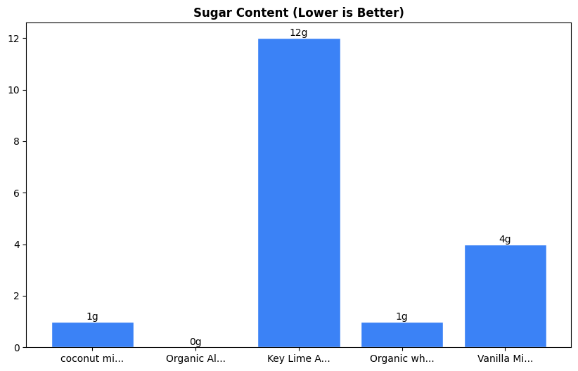 Sugar Comparison Chart