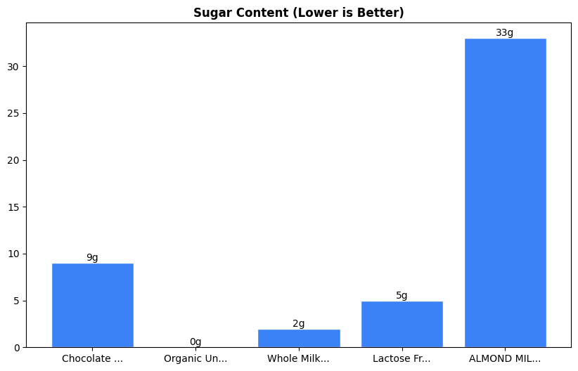 Sugar Comparison Chart