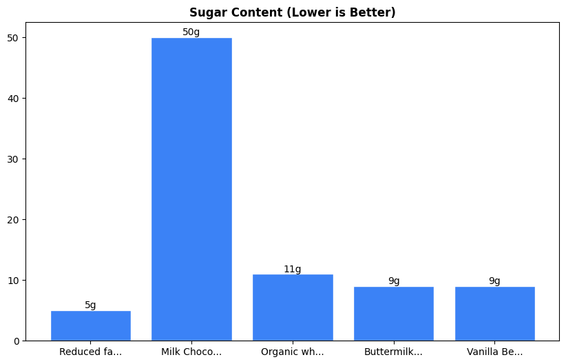 Sugar Comparison Chart