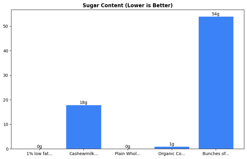 Sugar Comparison Chart