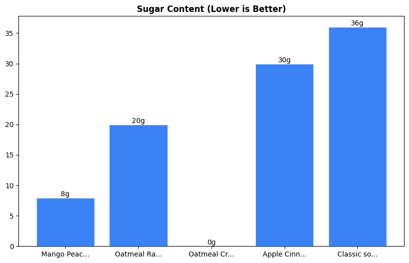 Sugar Comparison Chart