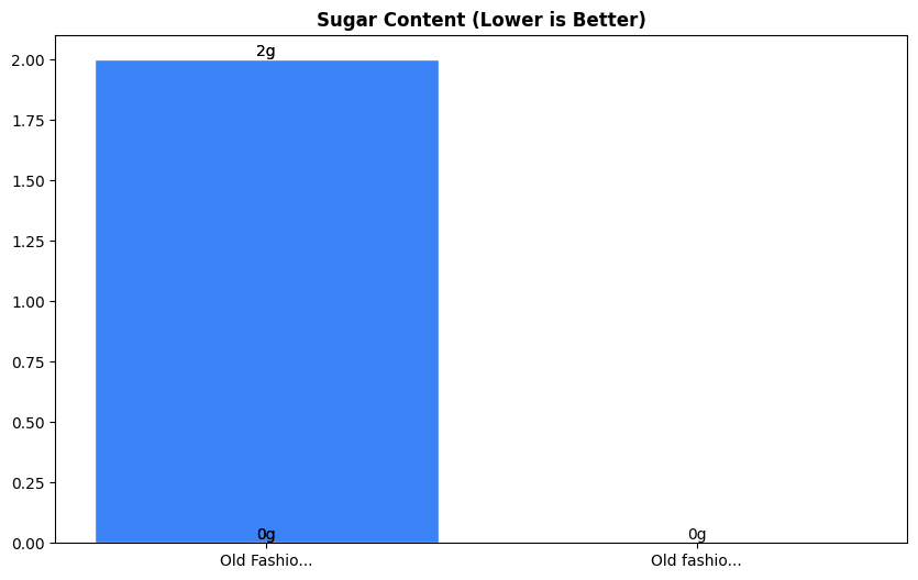 Sugar Comparison Chart