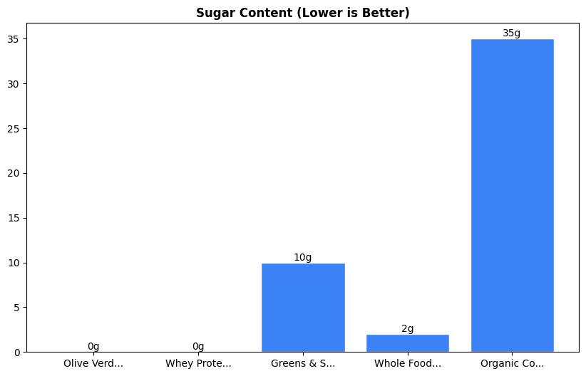 Sugar Comparison Chart