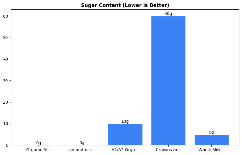Sugar Comparison Chart