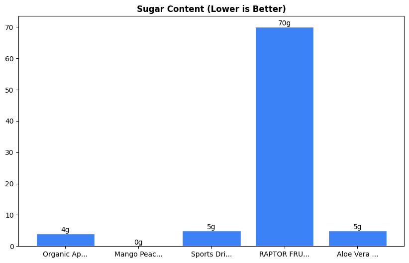 Sugar Comparison Chart
