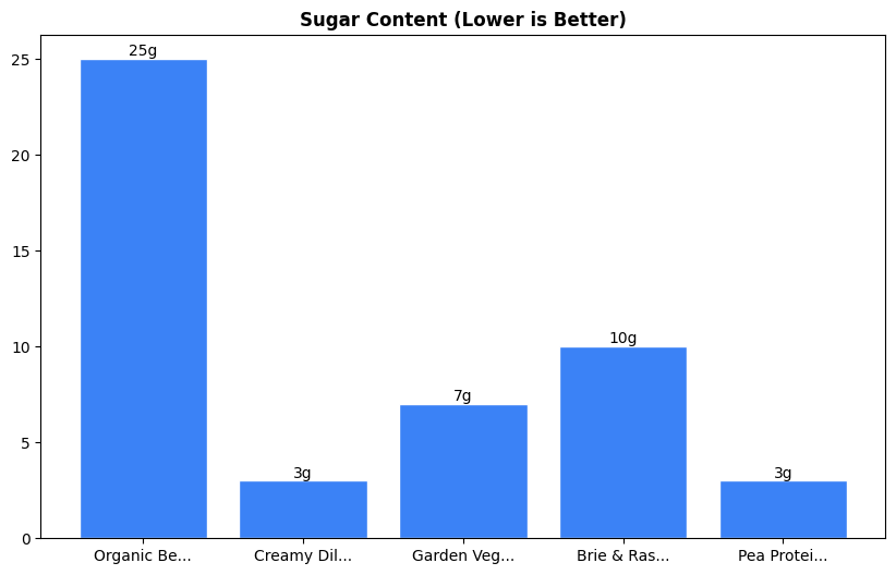 Sugar Comparison Chart