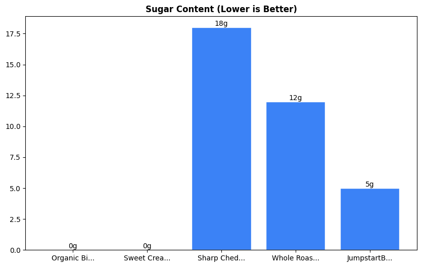Sugar Comparison Chart