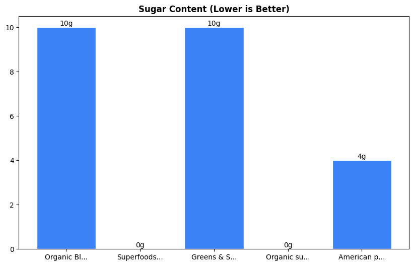 Sugar Comparison Chart