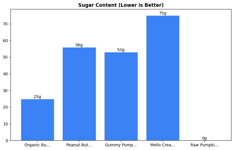 Sugar Comparison Chart