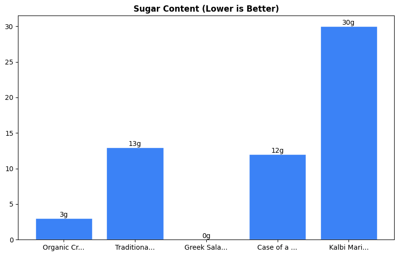 Sugar Comparison Chart