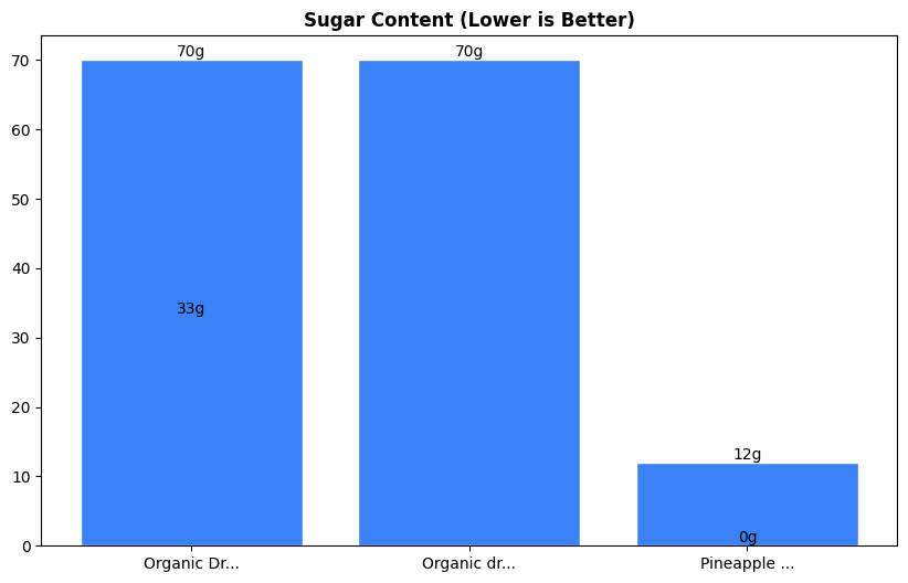 Sugar Comparison Chart