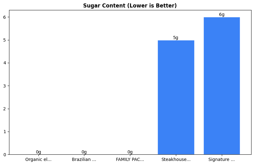 Sugar Comparison Chart