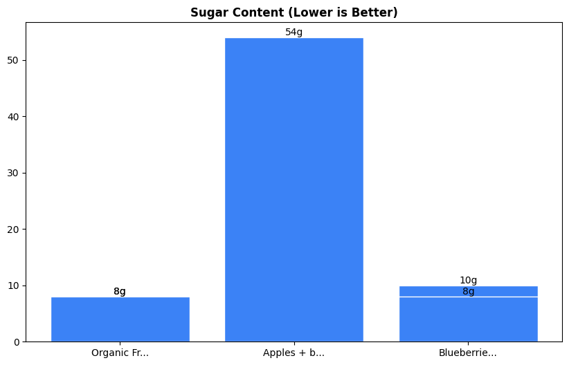 Sugar Comparison Chart