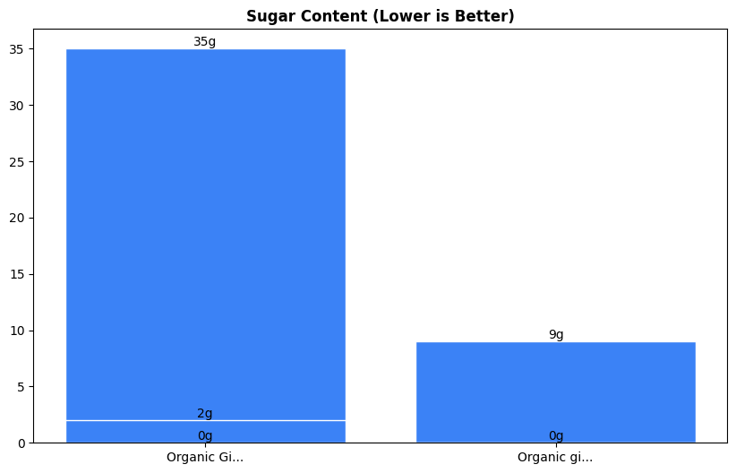 Sugar Comparison Chart