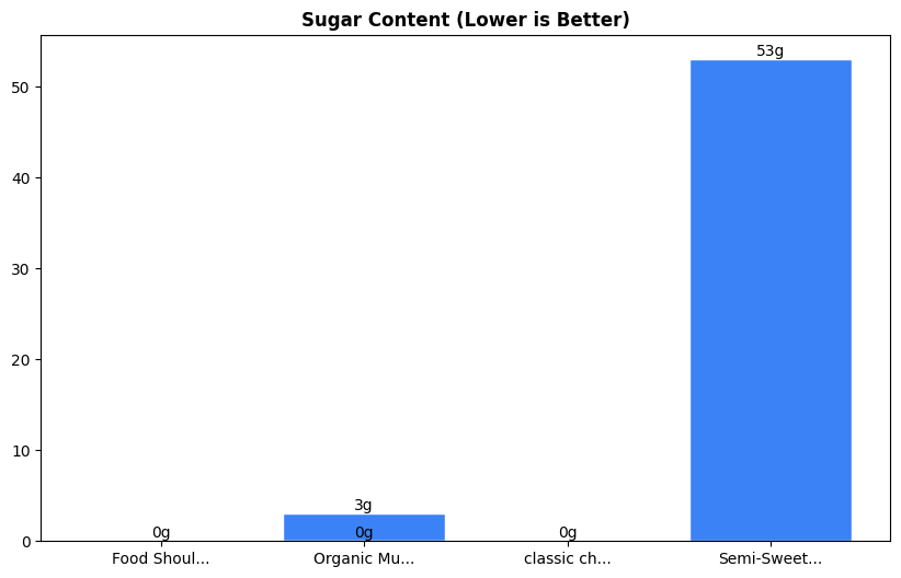 Sugar Comparison Chart