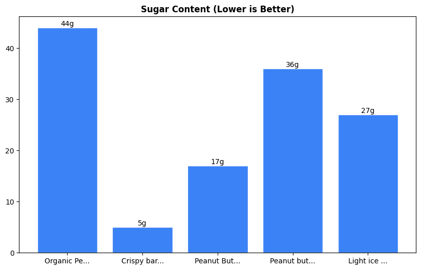 Sugar Comparison Chart