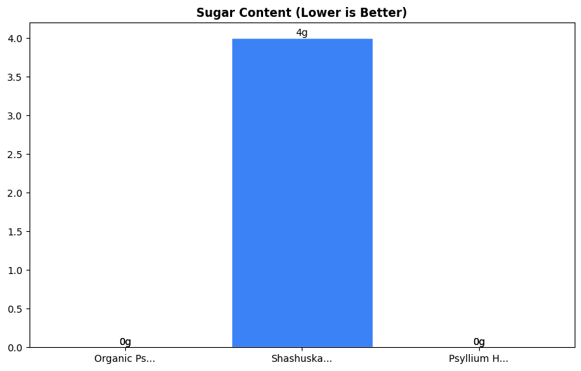 Sugar Comparison Chart