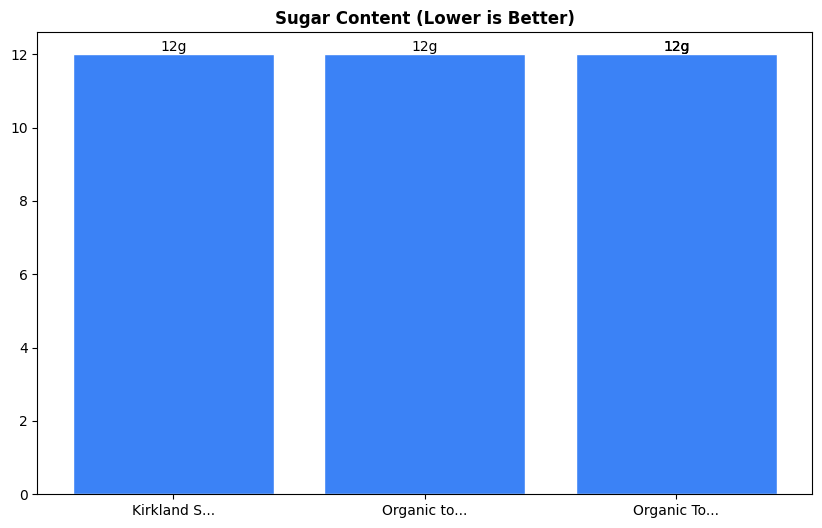 Sugar Comparison Chart