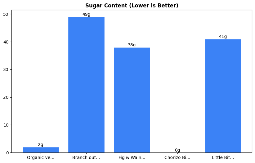 Sugar Comparison Chart
