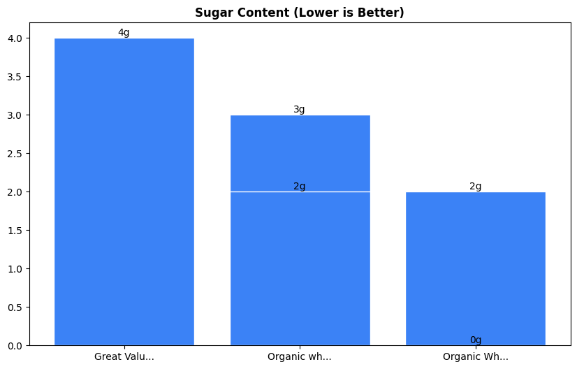 Sugar Comparison Chart