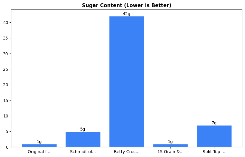 Sugar Comparison Chart