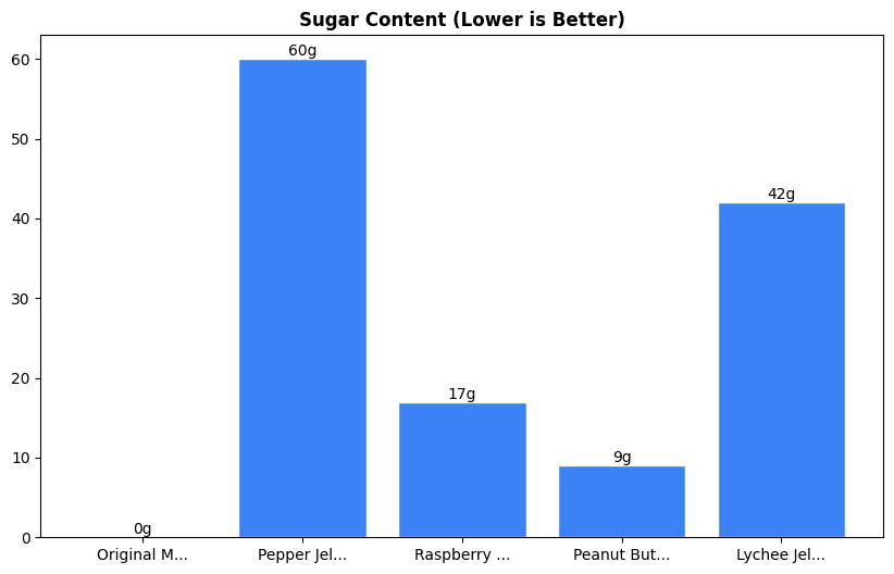 Sugar Comparison Chart