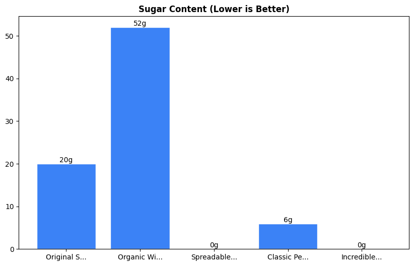 Sugar Comparison Chart