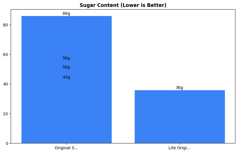 Sugar Comparison Chart