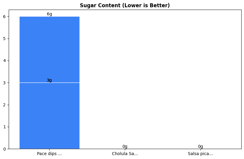 Sugar Comparison Chart