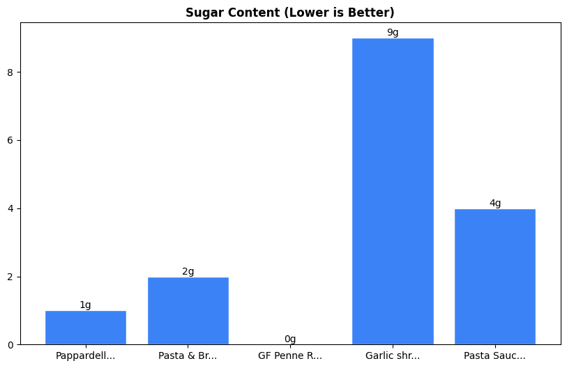 Sugar Comparison Chart